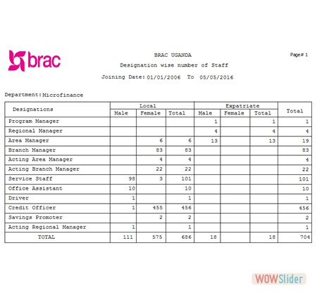 Staff Number Report Staff Number Report